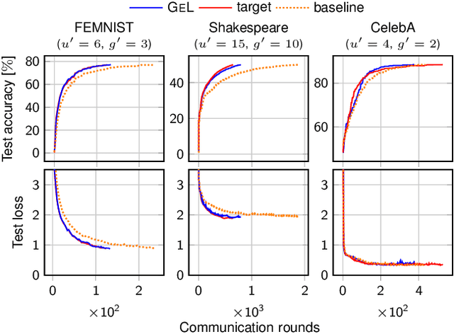 Figure 4 for Guess what? You can boost Federated Learning for free