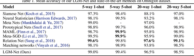 Figure 2 for LGM-Net: Learning to Generate Matching Networks for Few-Shot Learning