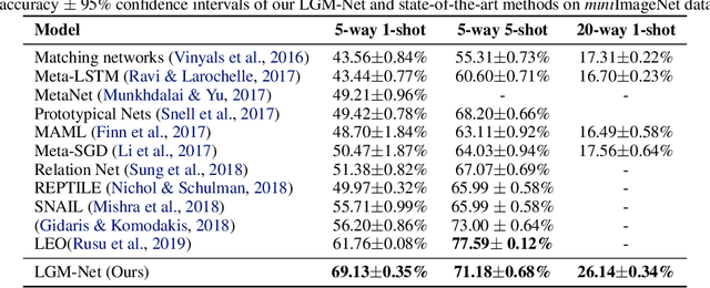 Figure 4 for LGM-Net: Learning to Generate Matching Networks for Few-Shot Learning