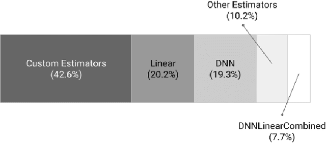 Figure 4 for TensorFlow Estimators: Managing Simplicity vs. Flexibility in High-Level Machine Learning Frameworks