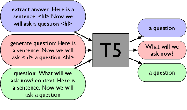 Figure 3 for A Feasibility Study of Answer-Agnostic Question Generation for Education
