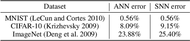 Figure 1 for Minibatch Processing in Spiking Neural Networks