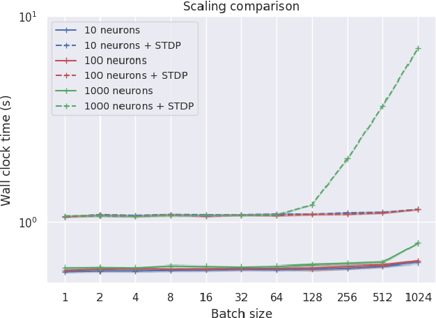 Figure 2 for Minibatch Processing in Spiking Neural Networks