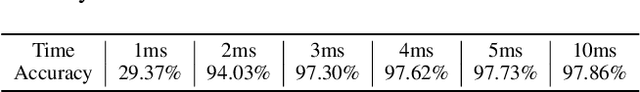 Figure 3 for Minibatch Processing in Spiking Neural Networks