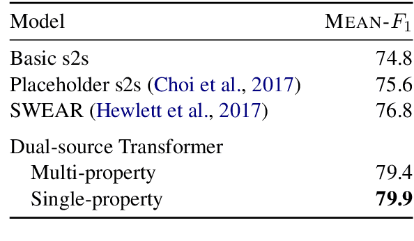 Figure 3 for On the Multi-Property Extraction and Beyond