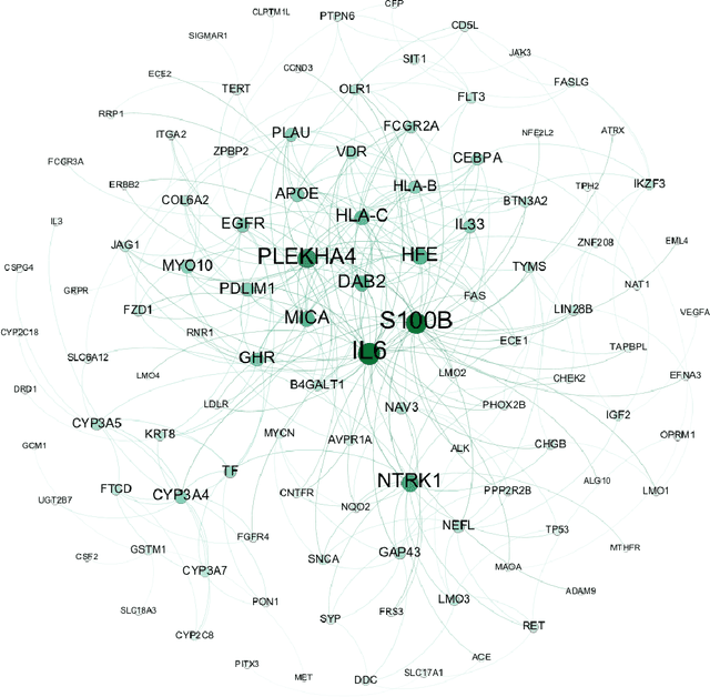 Figure 4 for Group induced graphical lasso allows for discovery of molecular pathways-pathways interactions