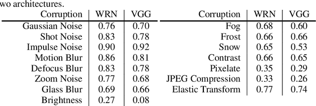 Figure 4 for On Interaction Between Augmentations and Corruptions in Natural Corruption Robustness