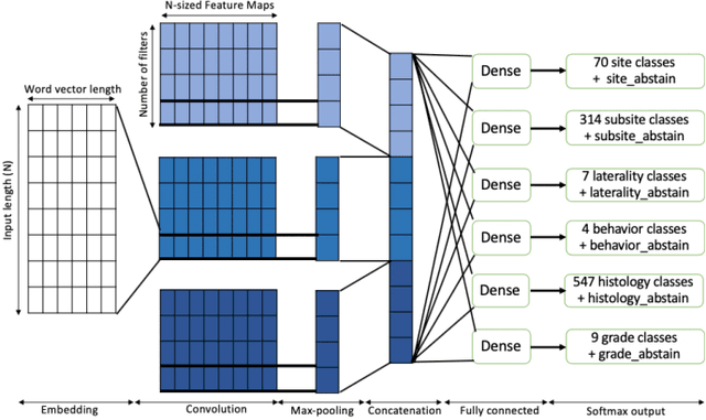 Figure 1 for Why I'm not Answering: Understanding Determinants of Classification of an Abstaining Classifier for Cancer Pathology Reports