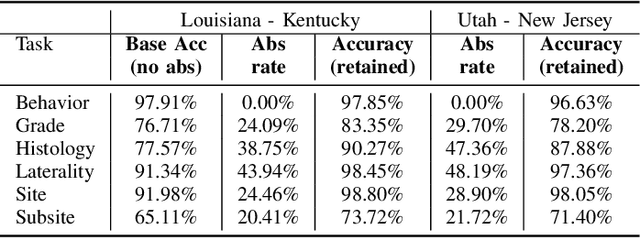 Figure 3 for Why I'm not Answering: Understanding Determinants of Classification of an Abstaining Classifier for Cancer Pathology Reports