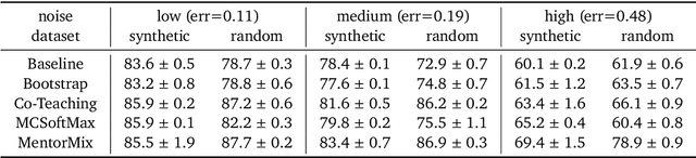 Figure 2 for A Realistic Simulation Framework for Learning with Label Noise