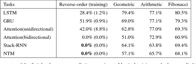 Figure 2 for Number Sequence Prediction Problems and Computational Powers of Neural Network Models