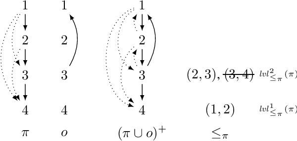 Figure 2 for An AGM Approach to Revising Preferences