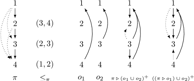 Figure 3 for An AGM Approach to Revising Preferences
