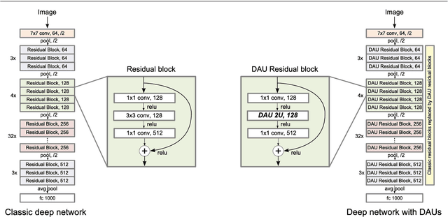Figure 3 for Spatially-Adaptive Filter Units for Compact and Efficient Deep Neural Networks