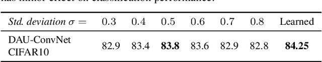 Figure 2 for Spatially-Adaptive Filter Units for Compact and Efficient Deep Neural Networks