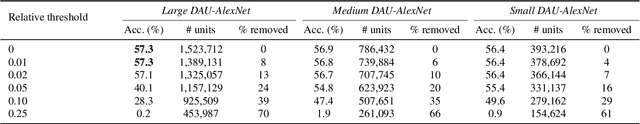 Figure 4 for Spatially-Adaptive Filter Units for Compact and Efficient Deep Neural Networks