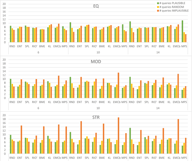 Figure 2 for Evaluating Active Learning Heuristics for Sequential Diagnosis
