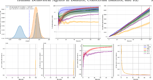 Figure 3 for Unified Models of Human Behavioral Agents in Bandits, Contextual Bandits and RL