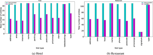 Figure 4 for Joint Reasoning on Hybrid-knowledge sources for Task-Oriented Dialog