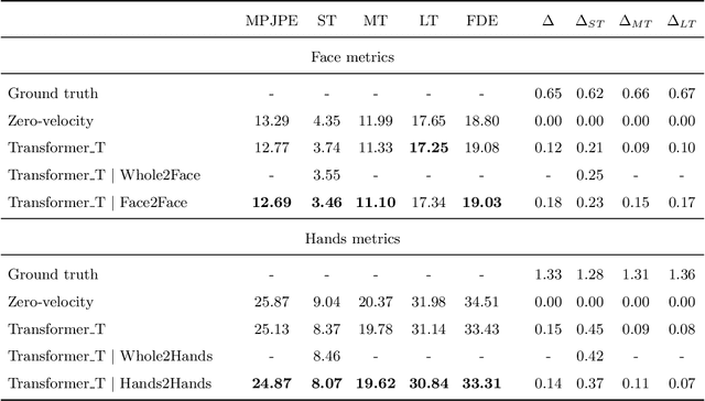 Figure 4 for Comparison of Spatio-Temporal Models for Human Motion and Pose Forecasting in Face-to-Face Interaction Scenarios