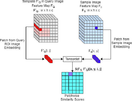 Figure 3 for Object-Level Targeted Selection via Deep Template Matching