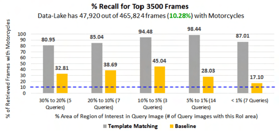 Figure 4 for Object-Level Targeted Selection via Deep Template Matching
