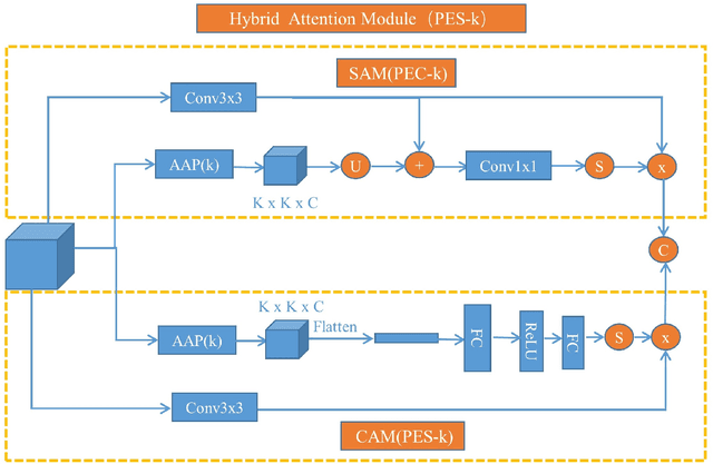 Figure 3 for Hybrid attention network based on progressive embedding scale-context for crowd counting