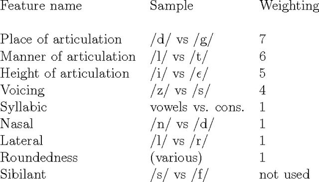 Figure 1 for Phonetic Ambiguity : Approaches, Touchstones, Pitfalls and New Approaches
