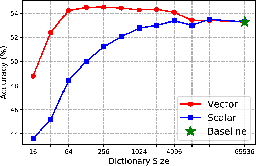 Figure 3 for Dual Temperature Helps Contrastive Learning Without Many Negative Samples: Towards Understanding and Simplifying MoCo