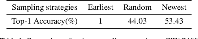 Figure 2 for Dual Temperature Helps Contrastive Learning Without Many Negative Samples: Towards Understanding and Simplifying MoCo