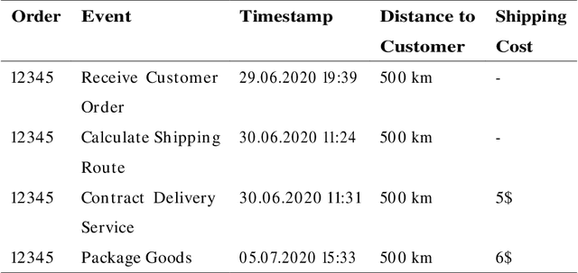 Figure 2 for Cause vs. Effect in Context-Sensitive Prediction of Business Process Instances