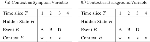 Figure 4 for Cause vs. Effect in Context-Sensitive Prediction of Business Process Instances