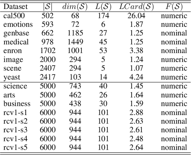 Figure 1 for Collaboration based Multi-Label Learning