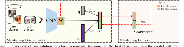 Figure 4 for Maintaining Discrimination and Fairness in Class Incremental Learning