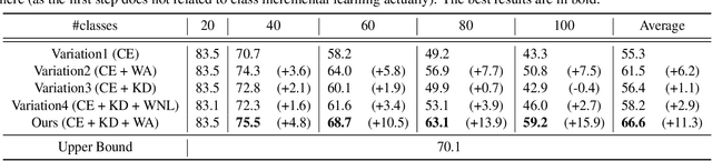 Figure 3 for Maintaining Discrimination and Fairness in Class Incremental Learning