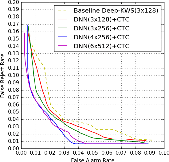 Figure 2 for Small-footprint Keyword Spotting Using Deep Neural Network and Connectionist Temporal Classifier