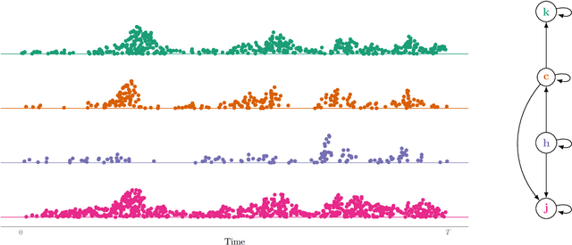 Figure 1 for Local Independence Testing for Point Processes
