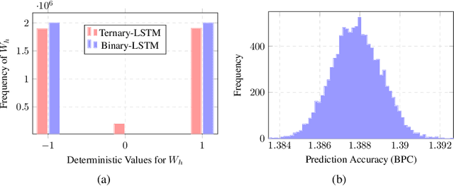 Figure 2 for Learning Recurrent Binary/Ternary Weights