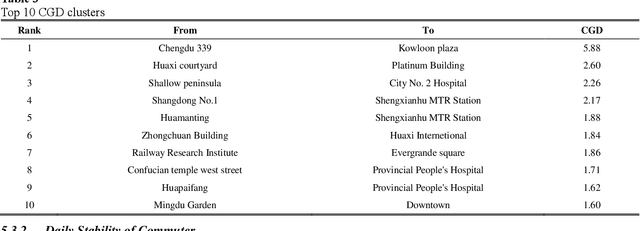 Figure 4 for An adaptive Origin-Destination flows cluster-detecting method to identify urban mobility trends