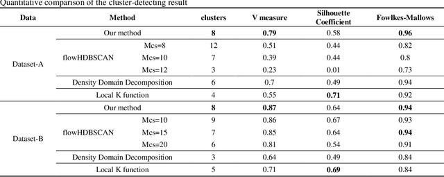 Figure 2 for An adaptive Origin-Destination flows cluster-detecting method to identify urban mobility trends