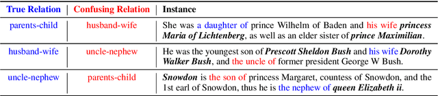 Figure 1 for Learning to Decouple Relations: Few-Shot Relation Classification with Entity-Guided Attention and Confusion-Aware Training