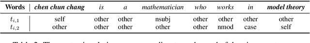 Figure 4 for Learning to Decouple Relations: Few-Shot Relation Classification with Entity-Guided Attention and Confusion-Aware Training