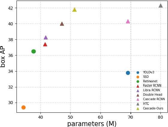 Figure 1 for A More Compact Object Detector Head Network with Feature Enhancement and Relational Reasoning
