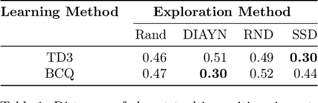 Figure 2 for Evaluating task-agnostic exploration for fixed-batch learning of arbitrary future tasks