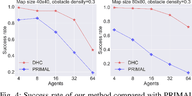 Figure 3 for Distributed Heuristic Multi-Agent Path Finding with Communication