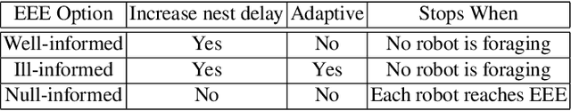 Figure 2 for Maximizing Energy Battery Efficiency in Swarm Robotics