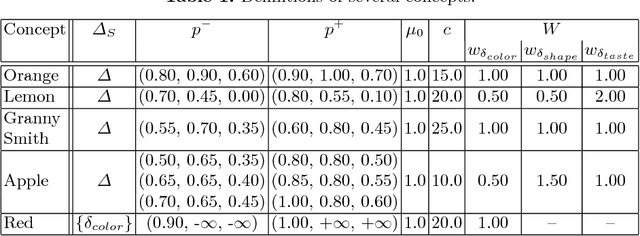 Figure 2 for Formal Ways for Measuring Relations between Concepts in Conceptual Spaces