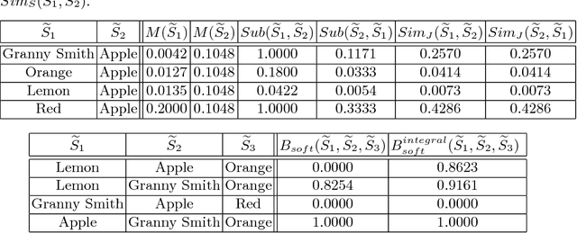 Figure 4 for Formal Ways for Measuring Relations between Concepts in Conceptual Spaces