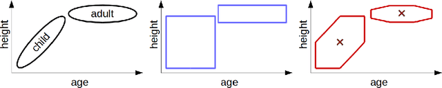 Figure 1 for Formal Ways for Measuring Relations between Concepts in Conceptual Spaces