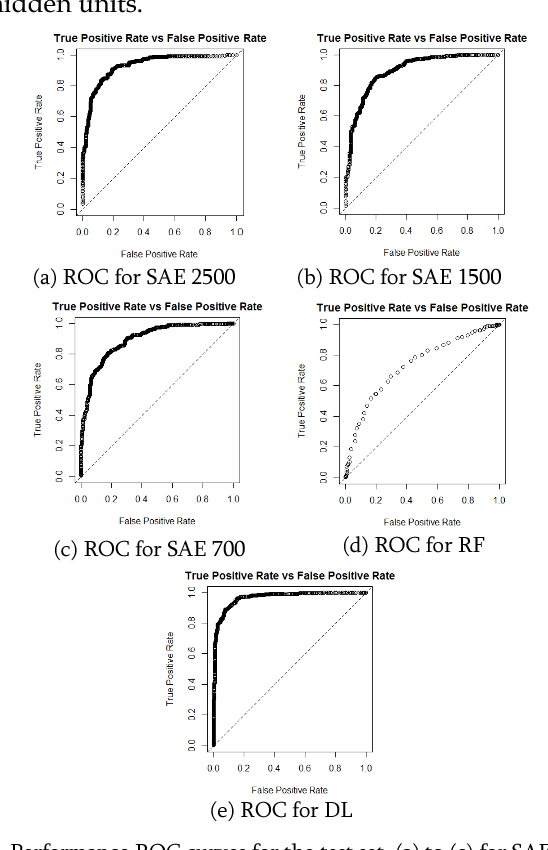 Figure 2 for Extracting Epistatic Interactions in Type 2 Diabetes Genome-Wide Data Using Stacked Autoencoder